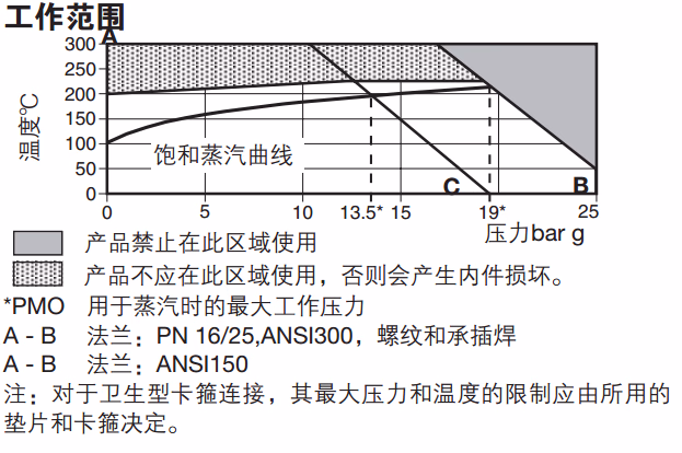斯派莎克 Spirax Sarco FTS14 工作范围图
